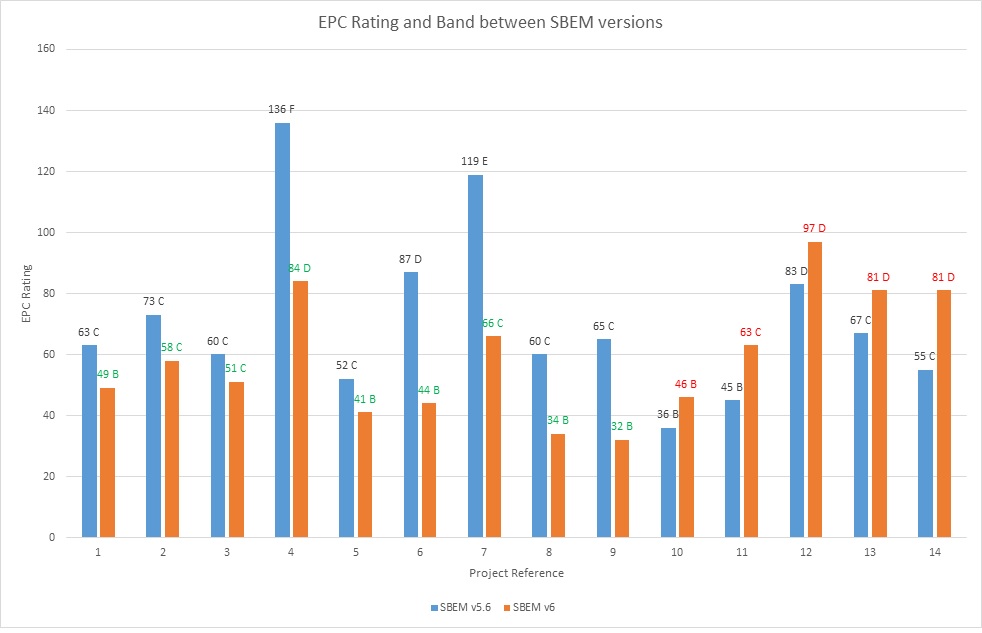 Non-Domestic EPCs could jump from an E to C under new regulations