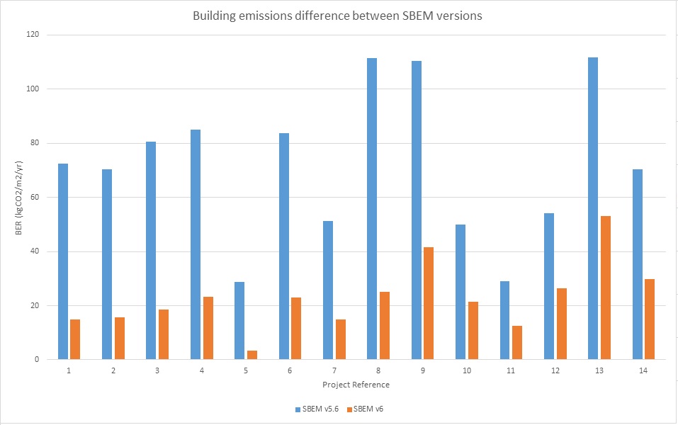 Non-Domestic EPCs could jump from an E to C under new regulations