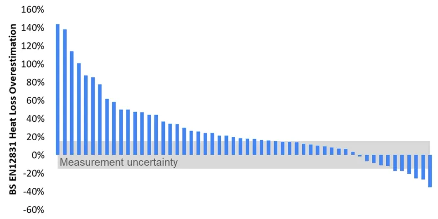 Accurate Heat Loss Measurement is Vital to Heat Pump Sizing