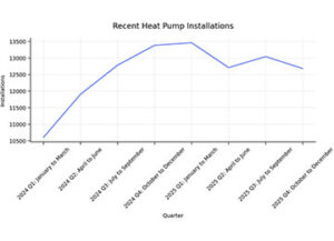A graph showing the trend of heat pump installations from Q1 2024 - Q5 2025